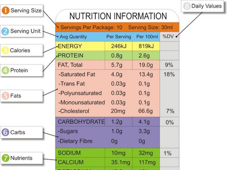 Diagram of a nutritional panel for better understandinf
